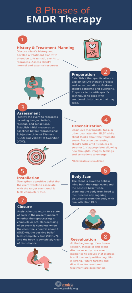 infographic on 8 stages of EMDR therapy